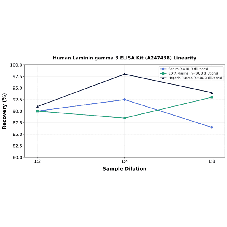 Linearity - Human Laminin gamma 3 ELISA Kit (A247438) - Antibodies.com