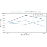 Linearity - Human Laminin gamma 3 ELISA Kit (A247438) - Antibodies.com