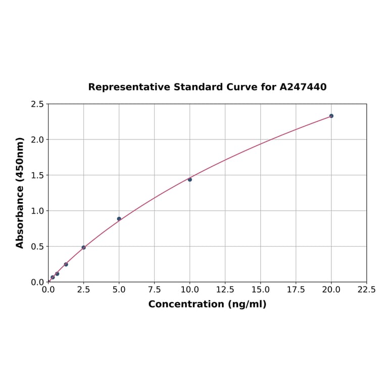 Standard Curve - Human ANTXR2/CMG-2 ELISA Kit (A247440) - Antibodies.com