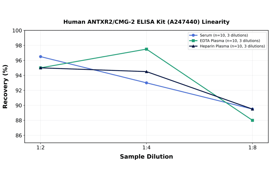 Linearity - Human ANTXR2/CMG-2 ELISA Kit (A247440) - Antibodies.com