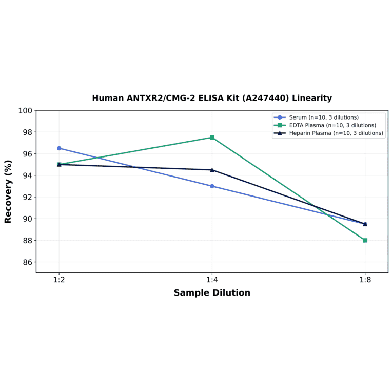 Linearity - Human ANTXR2/CMG-2 ELISA Kit (A247440) - Antibodies.com