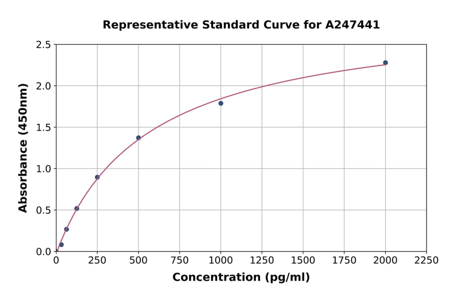 Standard Curve - Human Bcl6 ELISA Kit (A247441) - Antibodies.com