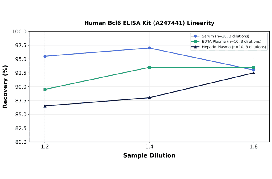 Linearity - Human Bcl6 ELISA Kit (A247441) - Antibodies.com