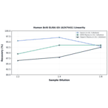 Linearity - Human Bcl6 ELISA Kit (A247441) - Antibodies.com