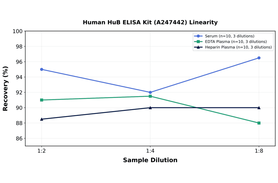 Linearity - Human HuB ELISA Kit (A247442) - Antibodies.com