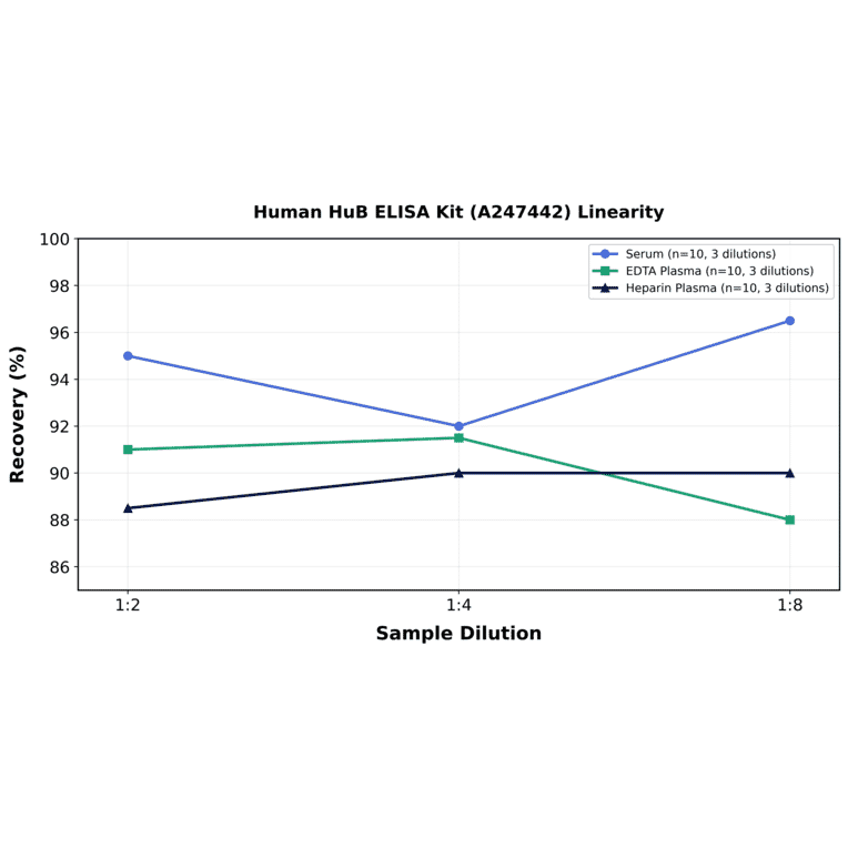 Linearity - Human HuB ELISA Kit (A247442) - Antibodies.com