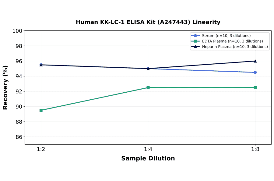 Linearity - Human KK-LC-1 ELISA Kit (A247443) - Antibodies.com