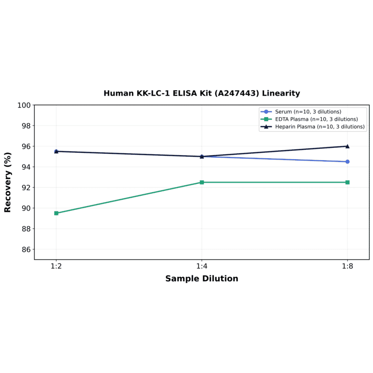 Linearity - Human KK-LC-1 ELISA Kit (A247443) - Antibodies.com