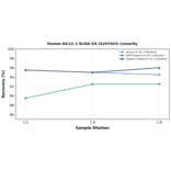 Linearity - Human KK-LC-1 ELISA Kit (A247443) - Antibodies.com