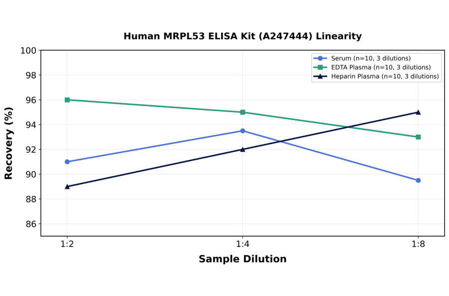 Linearity - Human MRPL53 ELISA Kit (A247444) - Antibodies.com