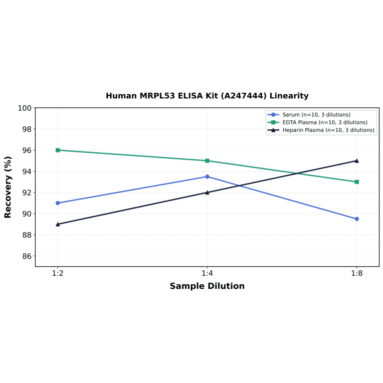 Linearity - Human MRPL53 ELISA Kit (A247444) - Antibodies.com