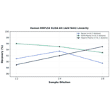 Linearity - Human MRPL53 ELISA Kit (A247444) - Antibodies.com
