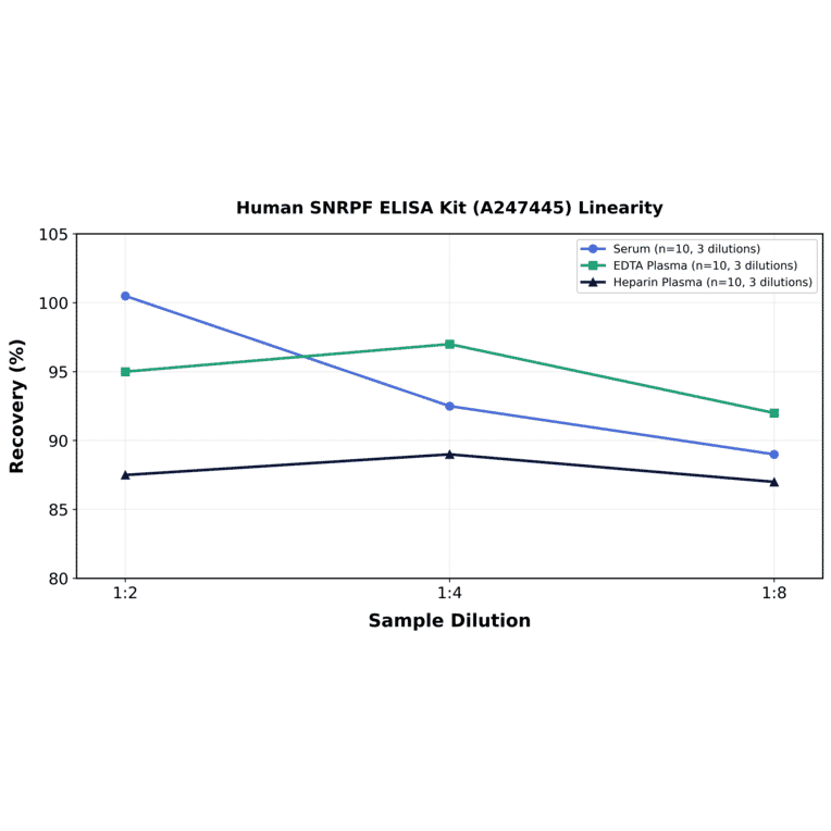 Linearity - Human SNRPF ELISA Kit (A247445) - Antibodies.com