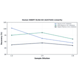 Linearity - Human SNRPF ELISA Kit (A247445) - Antibodies.com