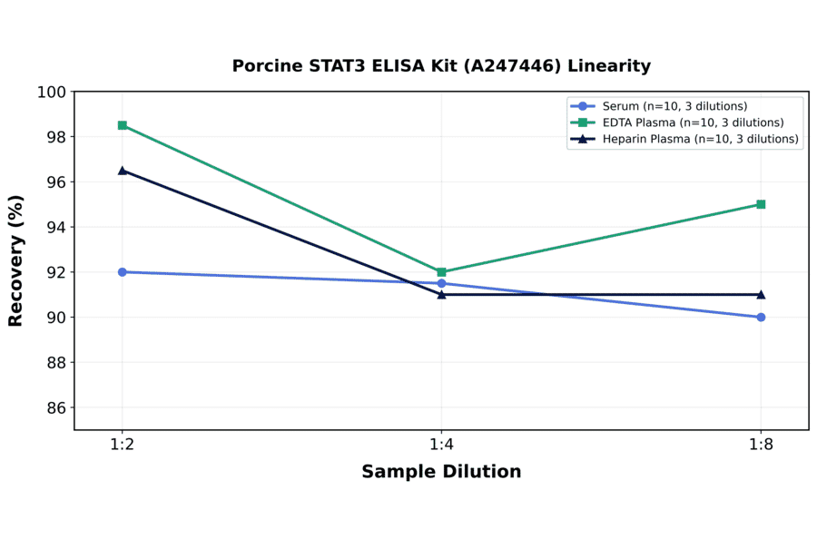 Linearity - Porcine STAT3 ELISA Kit (A247446) - Antibodies.com
