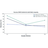 Linearity - Porcine STAT3 ELISA Kit (A247446) - Antibodies.com