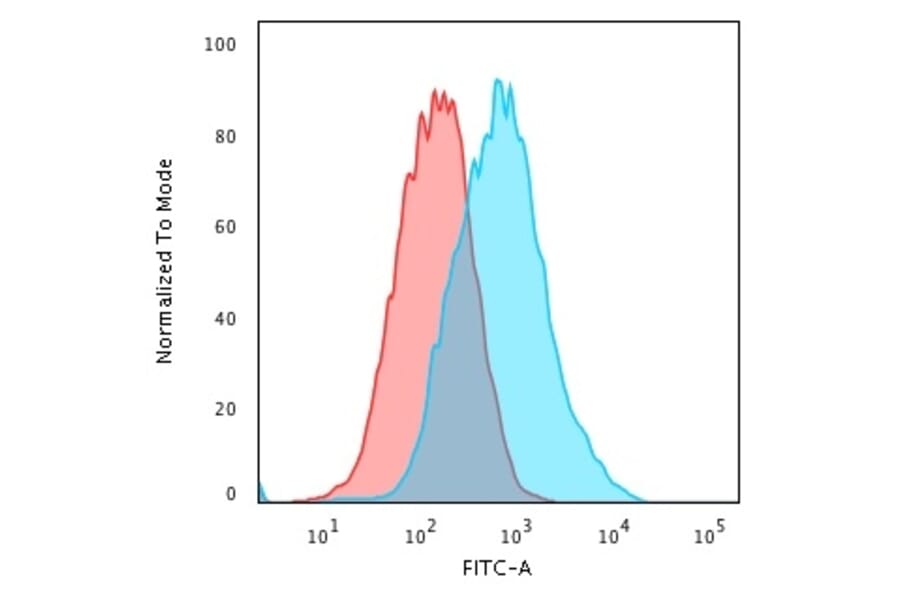 Flow Cytometry - Anti-p27 KIP 1 Antibody [SX53G8] (A248094) - Antibodies.com
