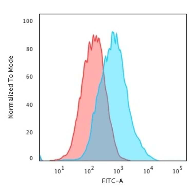 Flow Cytometry - Anti-p27 KIP 1 Antibody [SX53G8] (A248094) - Antibodies.com