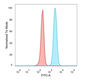 Flow Cytometry - Anti-SMNDC1 Antibody [PCRP-SMNDC1-1A9] (A248099) - Antibodies.com