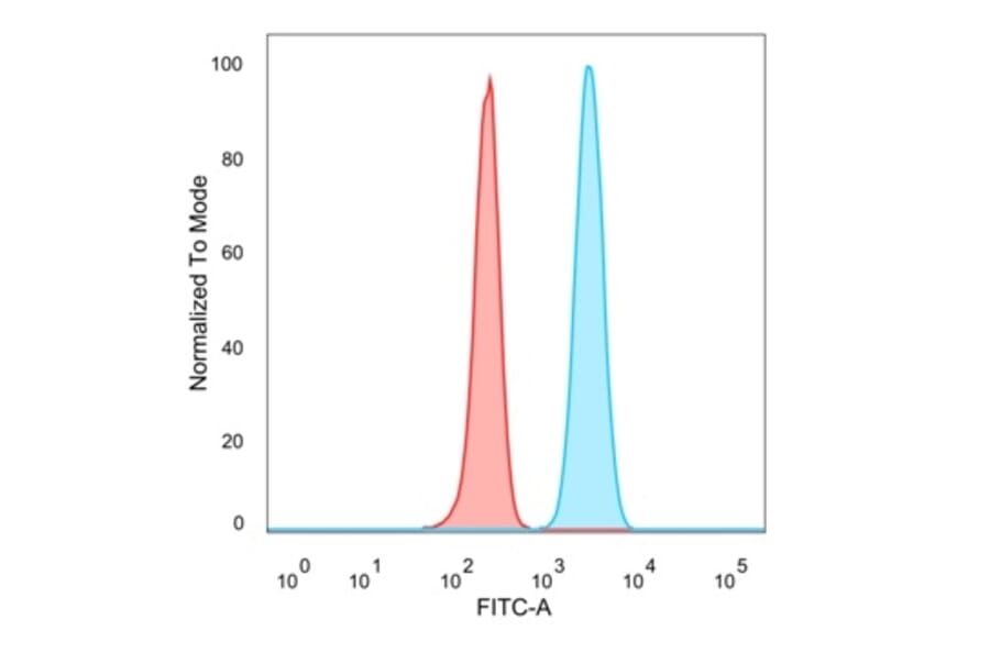 Flow Cytometry - Anti-SMNDC1 Antibody [PCRP-SMNDC1-1A9] (A248099) - Antibodies.com