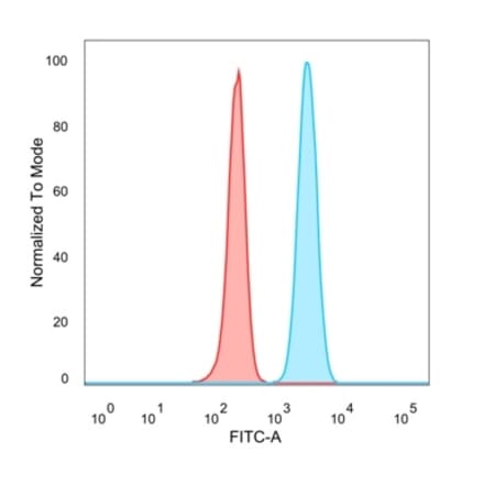 Flow Cytometry - Anti-SMNDC1 Antibody [PCRP-SMNDC1-1A9] (A248099) - Antibodies.com