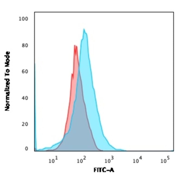 Flow Cytometry - Anti-CFTR Antibody [CFTR/1643] (A248158) - Antibodies.com