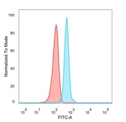Flow cytometric analysis of PFA fixed HeLa cells using Anti-NACC1 Antibody [PCRP-NACC1-1A8] followed by Goat Anti-Mouse IgG (CF&#174; 488) (Blue). Unstained cells (red).
