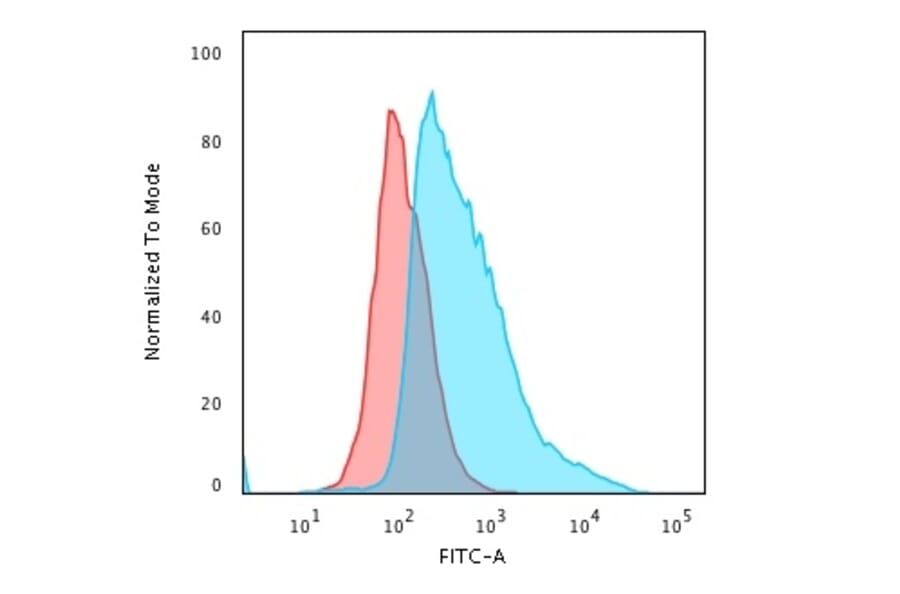 Flow Cytometry - Anti-TOP1MT Antibody [TOP1MT/488] (A248219) - Antibodies.com