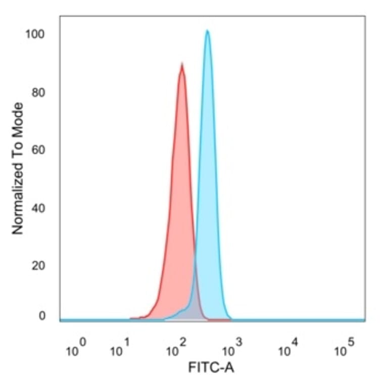 Flow Cytometry - Anti-SPI-C Antibody [PCRP-SPIC-2C5] (A248229) - Antibodies.com