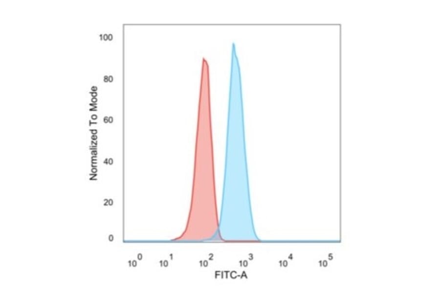 Flow Cytometry - Anti-CD195 Antibody [12D1] (A248229) - Antibodies.com