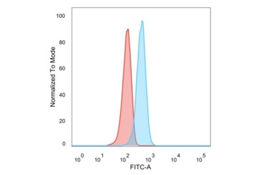 Flow Cytometry - Anti-CD195 Antibody [12D1] (A248230) - Antibodies.com
