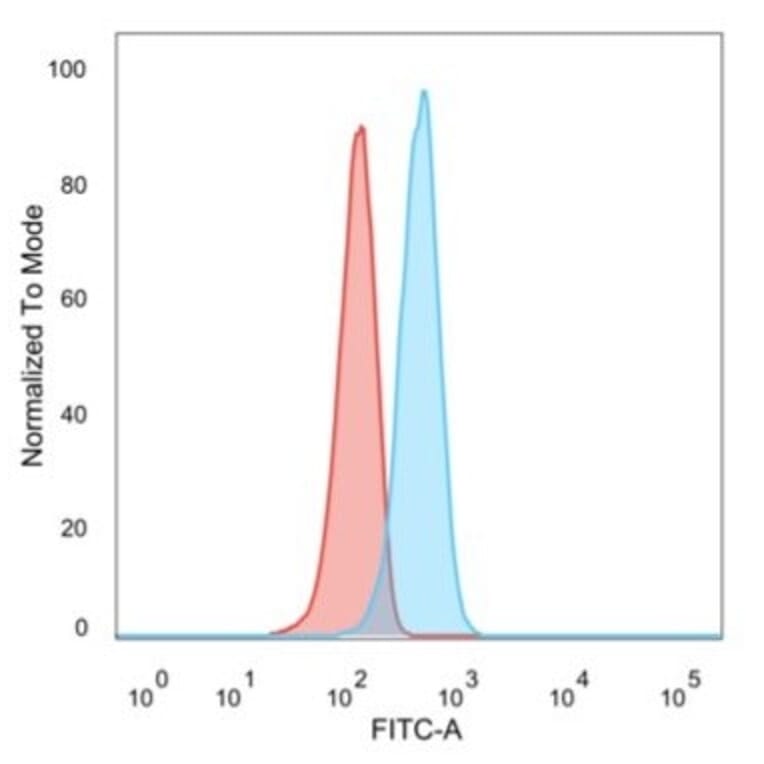 Flow Cytometry - Anti-CD195 Antibody [12D1] (A248230) - Antibodies.com