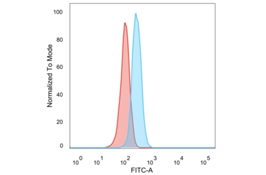 Flow Cytometry - Anti-CD195 Antibody [12D1] (A248230) - Antibodies.com