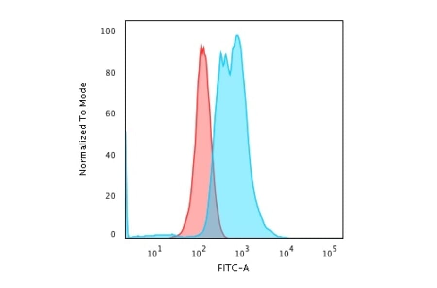 Flow Cytometry - Anti-Calponin 1 Antibody [CNN1/832 + CALP] (A248239) - Antibodies.com