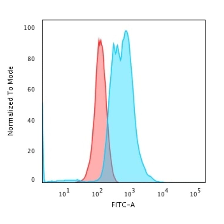 Flow Cytometry - Anti-Calponin 1 Antibody [CNN1/832 + CALP] (A248239) - Antibodies.com