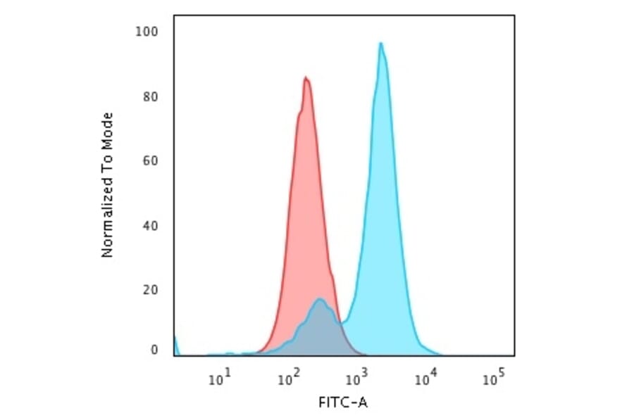 Flow Cytometry - Anti-Collagen VII Antibody [LH7.2] (A248247) - Antibodies.com