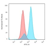 Flow Cytometry - Anti-Collagen VII Antibody [LH7.2] (A248247) - Antibodies.com