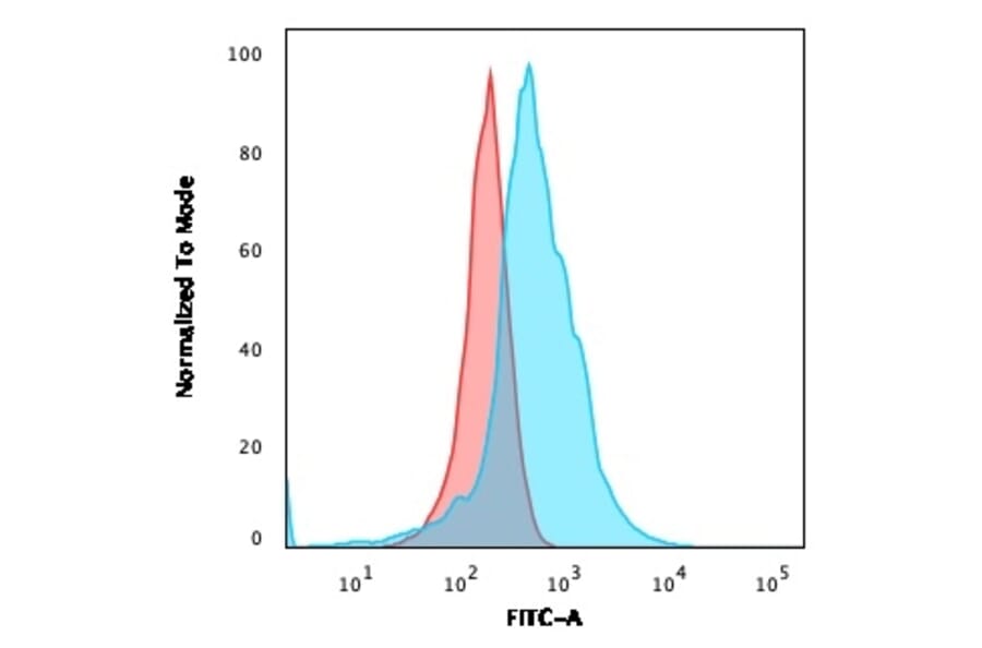 Flow Cytometry - Anti-CD21 Antibody [CR2/2754] (A248265) - Antibodies.com