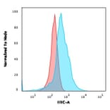 Flow Cytometry - Anti-CD21 Antibody [CR2/2754] (A248265) - Antibodies.com