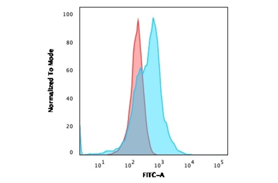 Flow Cytometry - Anti-CD21 Antibody [CR2/3124R] (A248266) - Antibodies.com