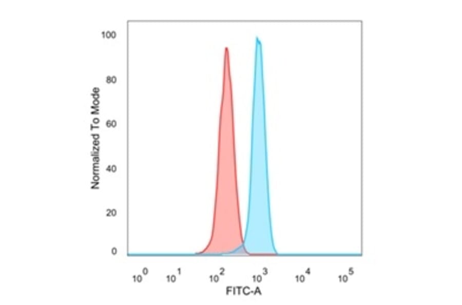 Flow Cytometry - Anti-ZBTB46 Antibody [PCRP-ZBTB46-2B8] (A248268) - Antibodies.com