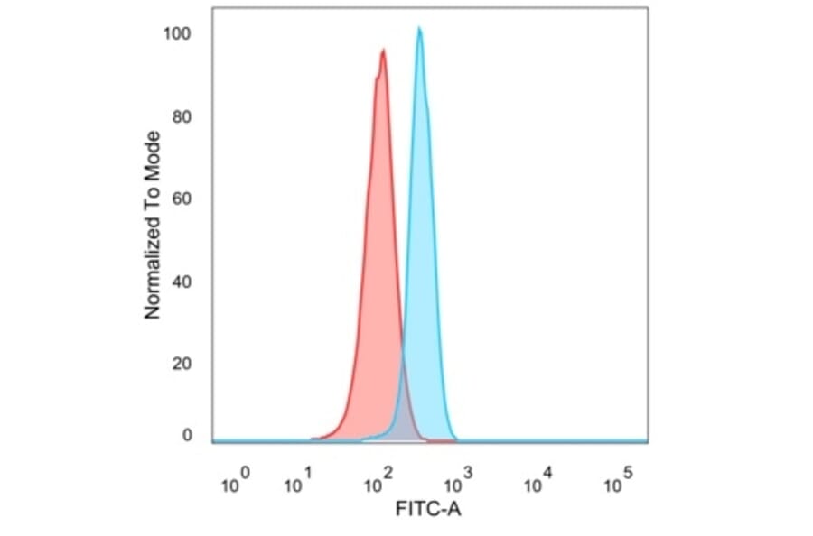 Flow Cytometry - Anti-CTBP2 Antibody [PCRP-CTBP2-1A9] (A248285) - Antibodies.com