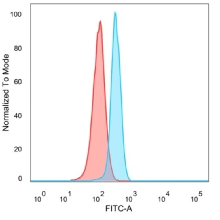 Flow Cytometry - Anti-CTBP2 Antibody [PCRP-CTBP2-1A9] (A248285) - Antibodies.com