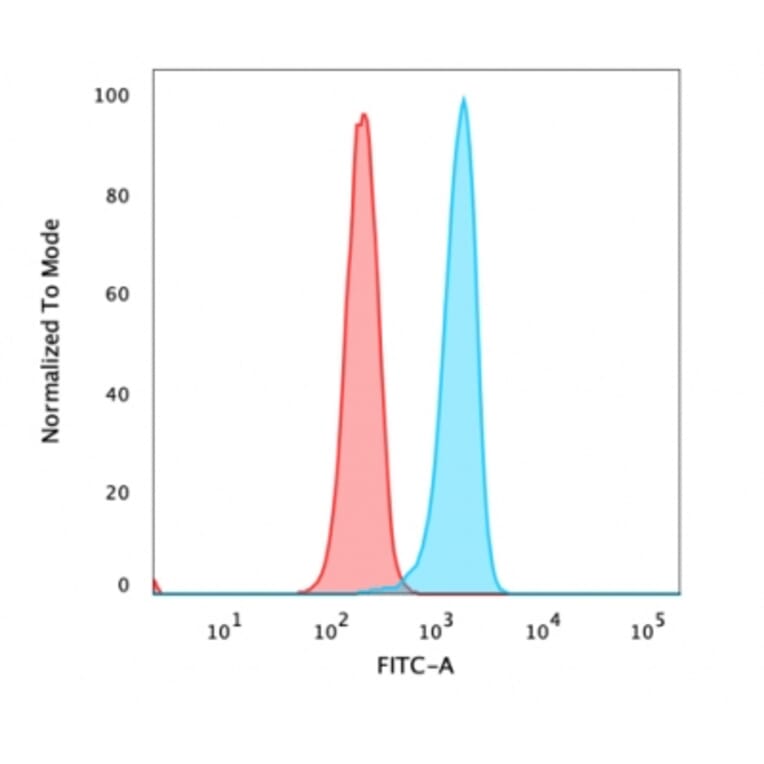 Flow Cytometry - Anti-beta Catenin Antibody [rCTNNB1/1507] (A248291) - Antibodies.com