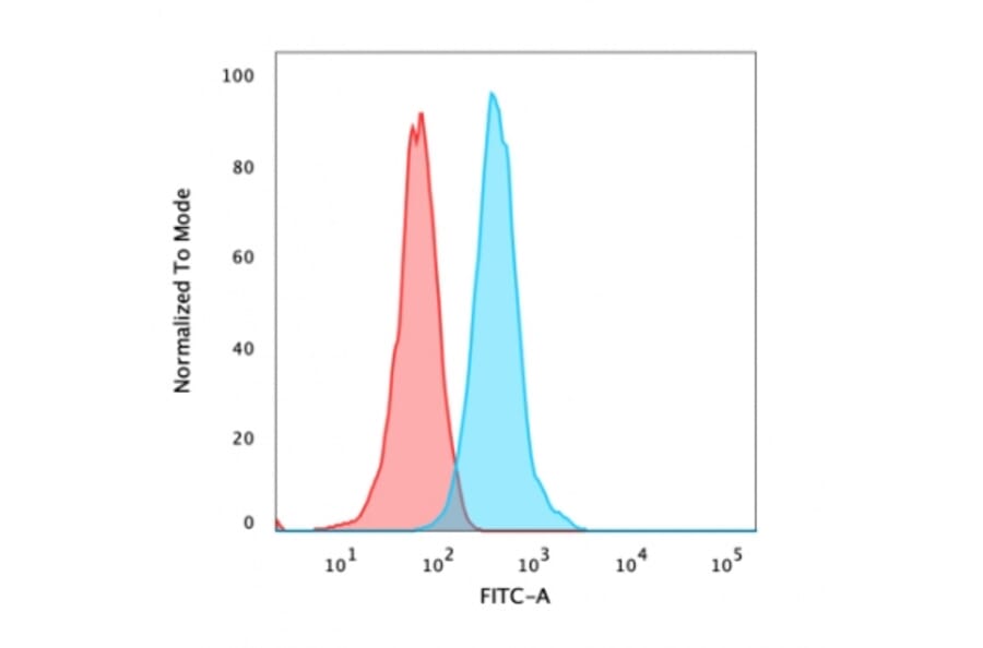 Flow Cytometry - Anti-beta Catenin Antibody [CTNNB1/2030R] (A248301) - Antibodies.com