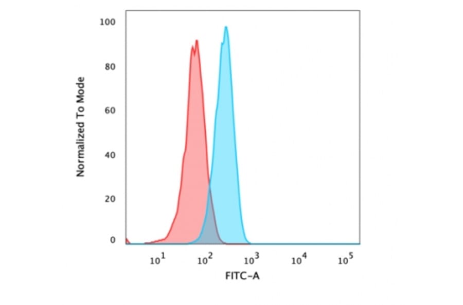 Flow Cytometry - Anti-beta Catenin Antibody (A248301) - Antibodies.com