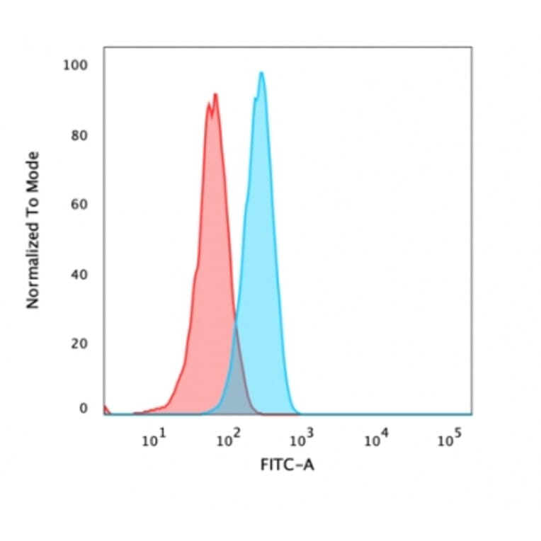 Flow Cytometry - Anti-beta Catenin Antibody (A248301) - Antibodies.com
