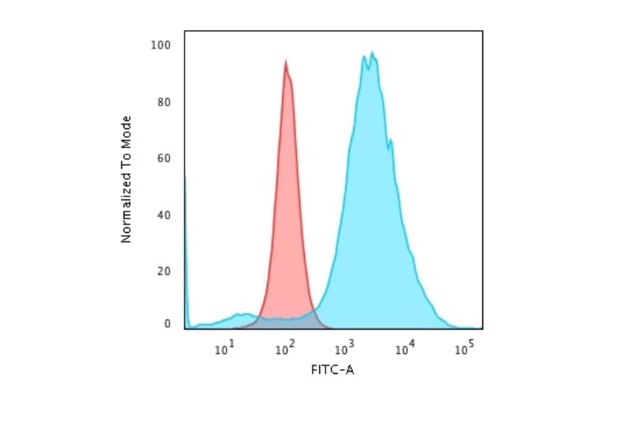 Flow Cytometry - Anti-CD55 Antibody [F4-29D9] (A248315) - Antibodies.com