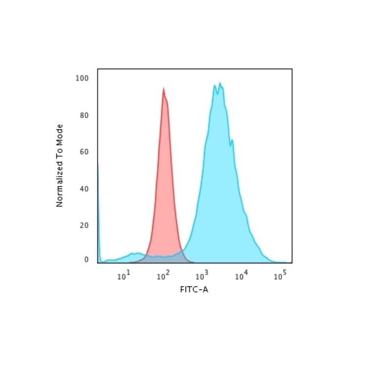 Flow Cytometry - Anti-CD55 Antibody [F4-29D9] (A248315) - Antibodies.com