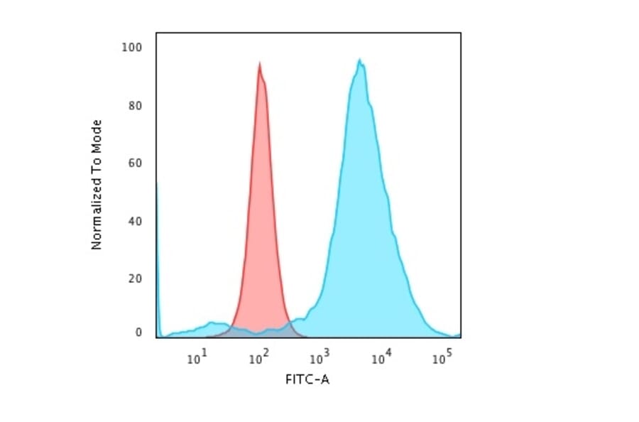 Flow Cytometry - Anti-CD55 Antibody [143-30] (A248316) - Antibodies.com